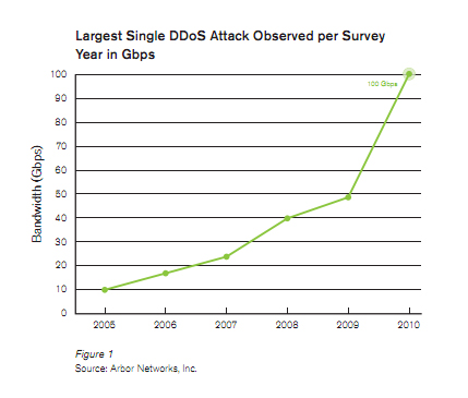 Spam decreasing, DDoS attack on the rise  